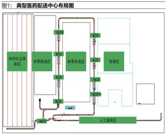 医药配送中心箱式输送系统中物料追踪技术的实现