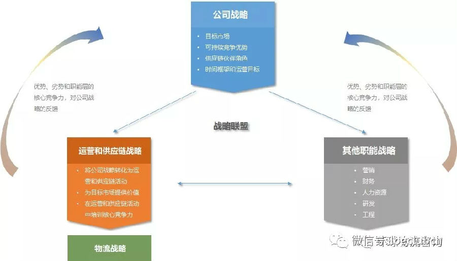 供应链物流规划实践（一）：公司战略调整下的物流体系变化