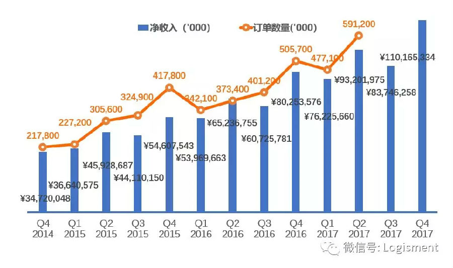 管中窥豹，看京东2017年年报及2017第4季报