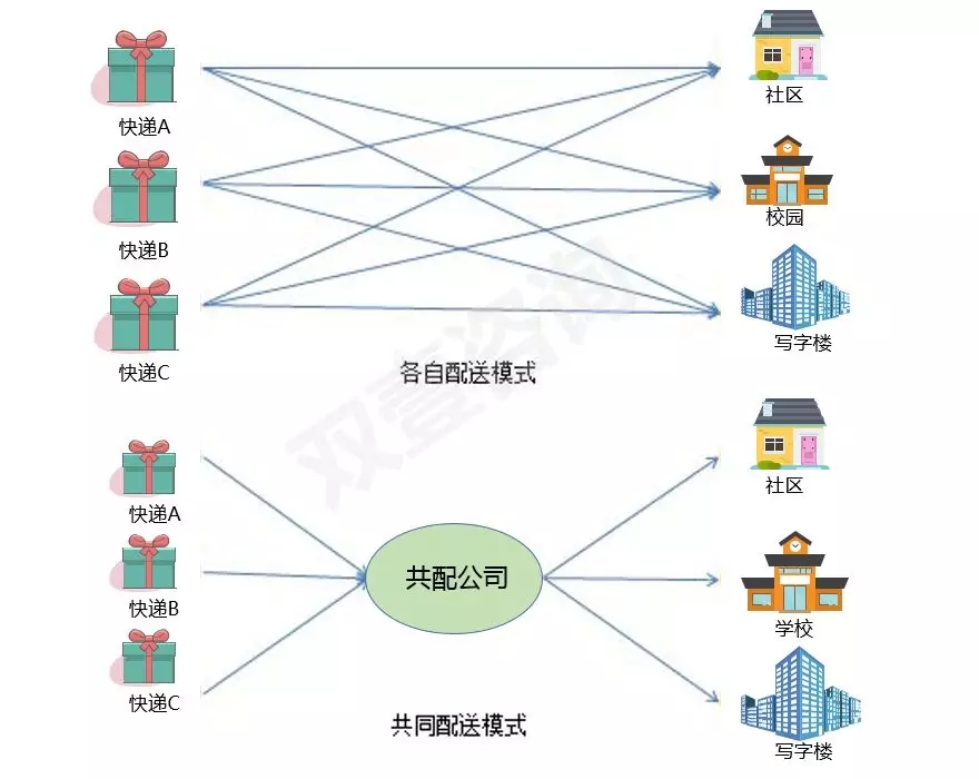 共同配送究竟为什么越来越“火”？