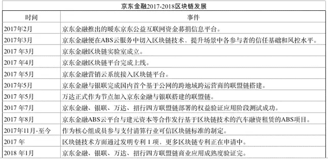 热的发烫的区块链，京东金融用它这样玩转供应链金融