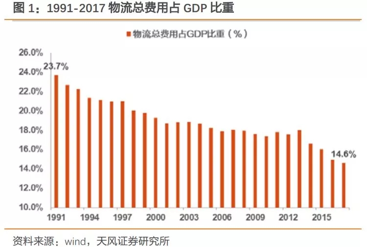 为何说提升铁路占比为物流降本增效的重要手段？