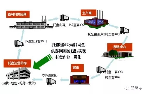 中国共享物流十大创新模式
