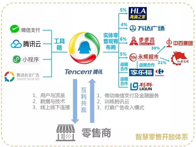 深度：“不做商业”，一文读懂腾讯智慧零售的动作和布局！