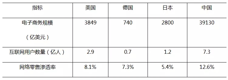 中、美、德、日邮政业发展的对比分析