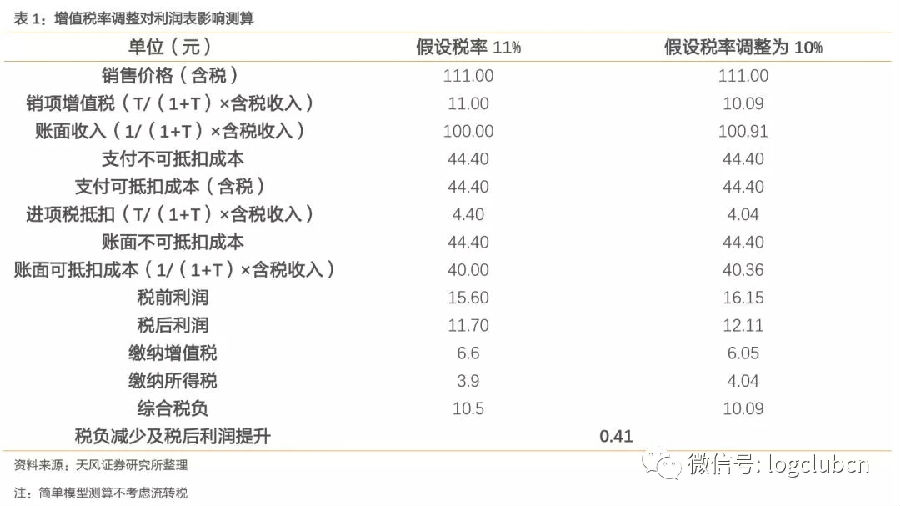 增值税率下调，物流行业将会有哪些获益?