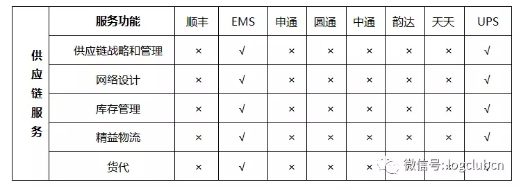 中美物流与供应链对比分析