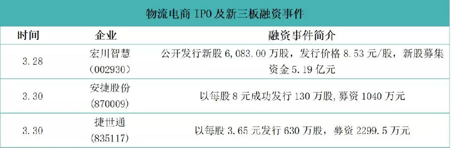 3月国内物流电商投融资盘点：易代储、天地汇、地上铁……