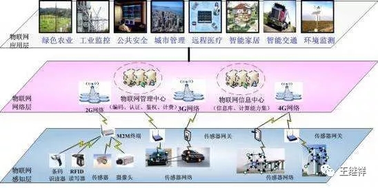 物流业应用的物联网技术