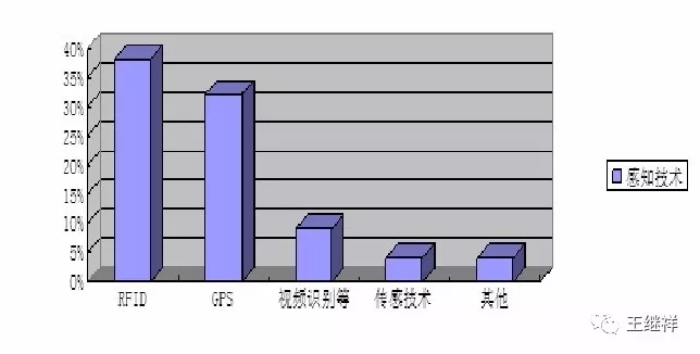 物联网技术在物流业应用状况分析