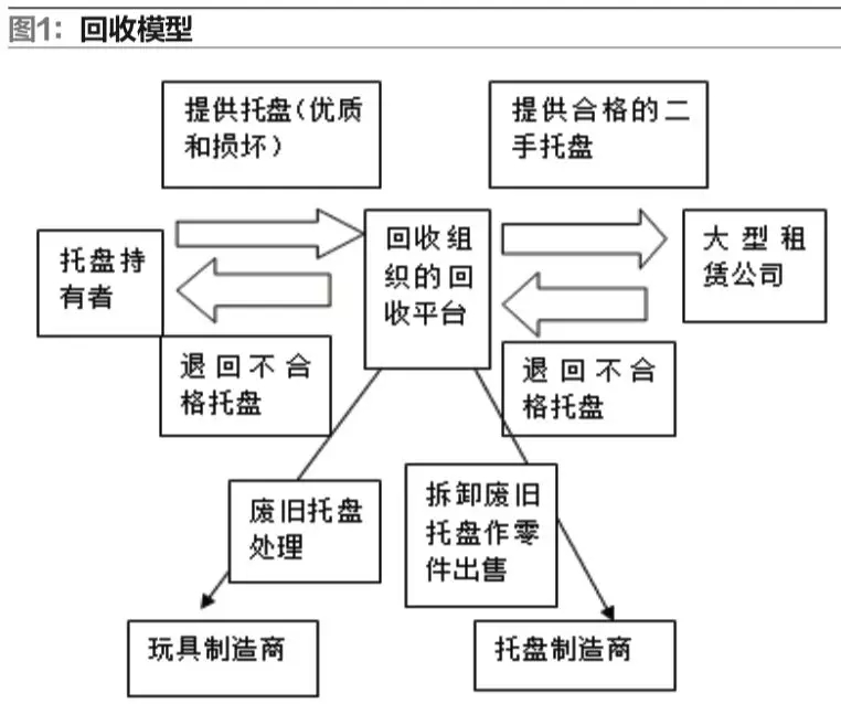 木托盘的回收策略与回收平台建设