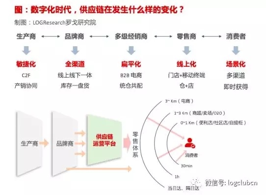 数字零售背后的供应链及物流迭代逻辑