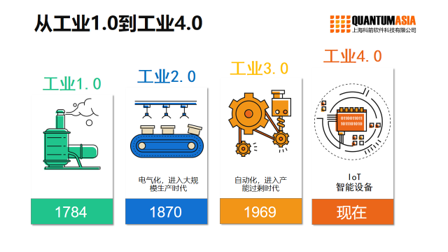 数字化供应链赋能汽车工业4.0 
