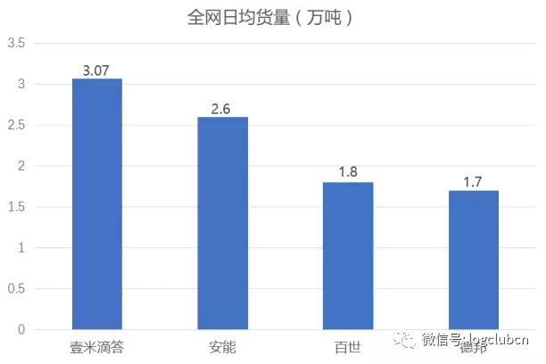 日均货量超3万吨，增速高达339%，谁是零担快运领域货量之王？