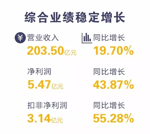 德邦公布2017年年报：营收 203.50 亿元，净利润5.47 亿元