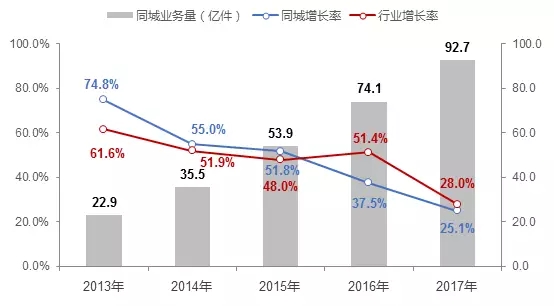 传统快递如何进入同城市场？这篇文章给出4个正确姿势