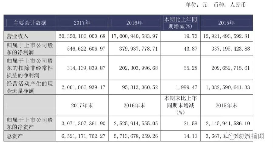 营收203亿，德邦发布2017年年度报告