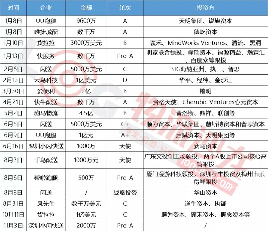 2017年获两轮共1.3亿美元融资的货拉拉宣布全面进入2B市场