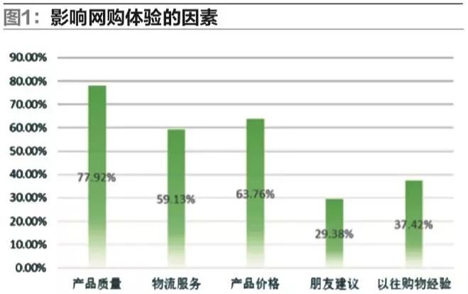 B2C电子商务物流服务现状调研分析
