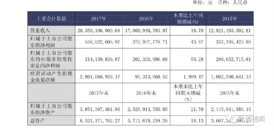 崔维星的股东信，德邦的首个年报，共同传递着一个重大信号！