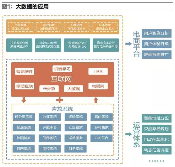 大数据与智慧物流