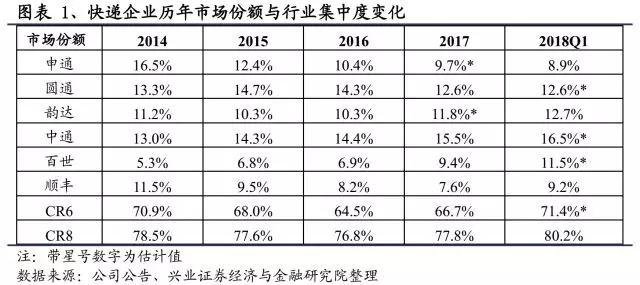 深刻：快递行业迎来变革时期，这些品牌正在消失！