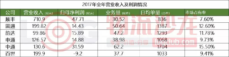 物流企业年报盘点：顺丰、“三通一达”、百世、德邦、传化、长久、铁龙、中储、外运发展......