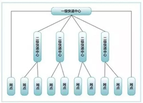 犀利：新零售时代，四通一达是否会被肢解？