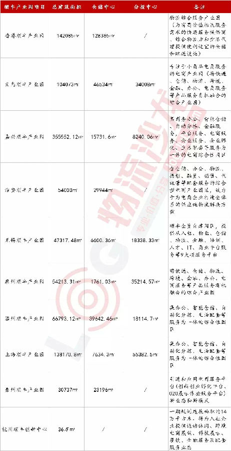 顺丰机场背后的产业地产“野心”
