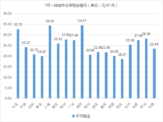 重磅！《2018年7月中国通用仓储市场动态报告》发布