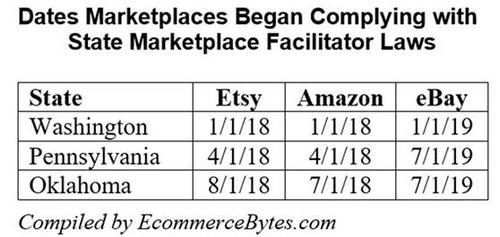 eBay将从2019年开始征收销售税