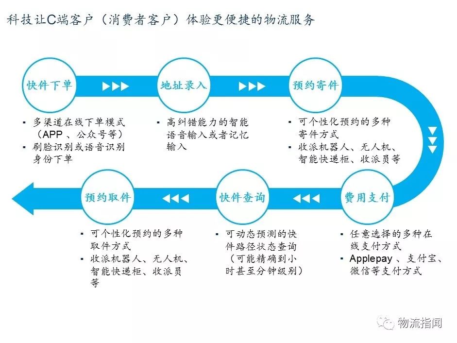 麦肯锡：中国快递物流企业如何赶超全球行业领先者？