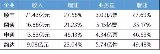顺丰、韵达、圆通、申通发布8月份运营数据