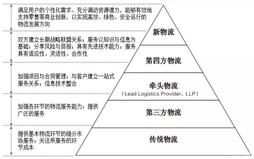 一文读懂“新物流”：内涵，特征，逻辑架构，发展模式......