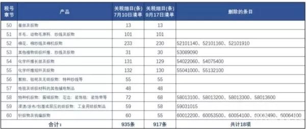 美国甩出2000亿美元加税牌，纺企如何看清局势？