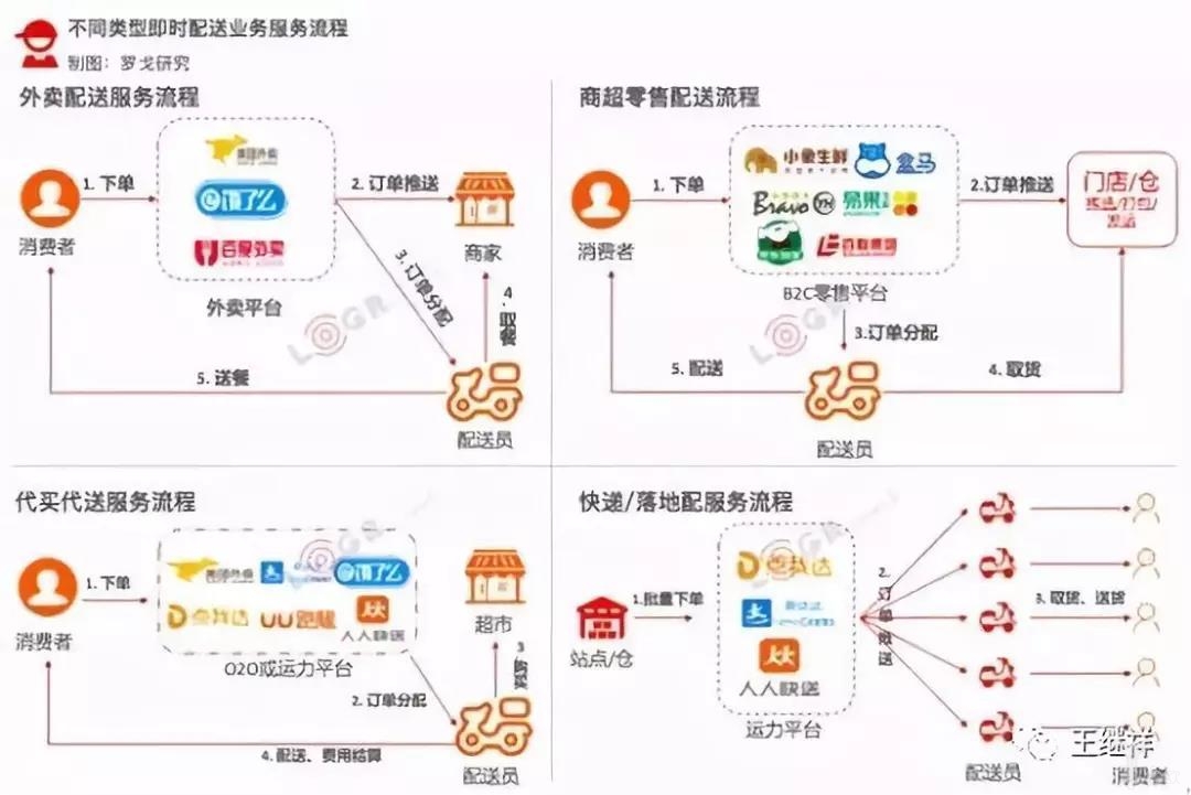 即时配送是否会推动现代物流与供应链体系变革？