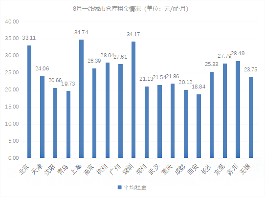 《2018年8月中国通用仓储市场动态报告》发布！速来围观！
