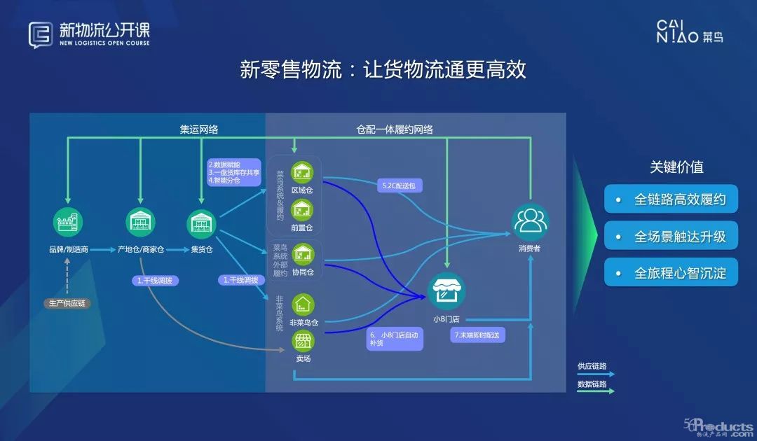 一文读懂菜鸟新供应链核心：消费者、商家、线上线下一盘货
