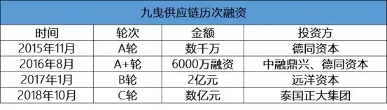 九曳供应链获正大集团数亿C轮投资