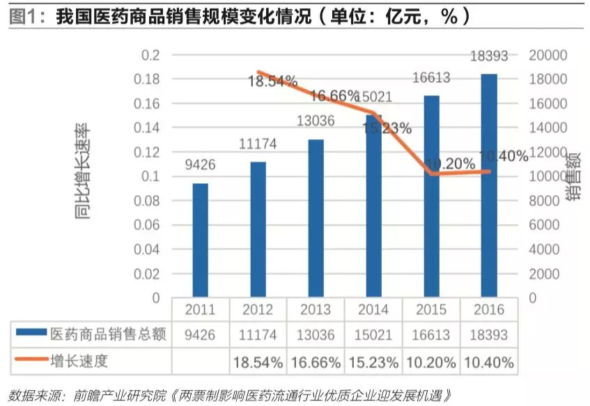 “两票制”下医药电子商务物流发展的探讨