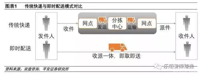 即时配送：新零售时代的“物流新战场”