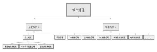 老兵的三大城配经验分享：组织架构及业务流程、多元化发展、咨询管理服务