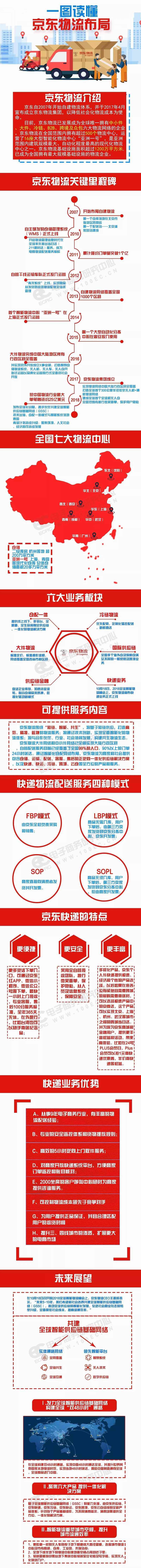 干货：一张图读懂京东物流的布局