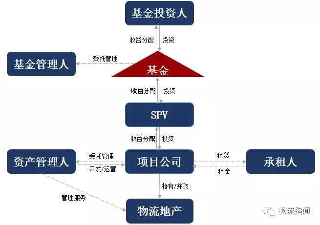 一文读懂物流地产基金，它为何能成全球地产投资新宠儿？