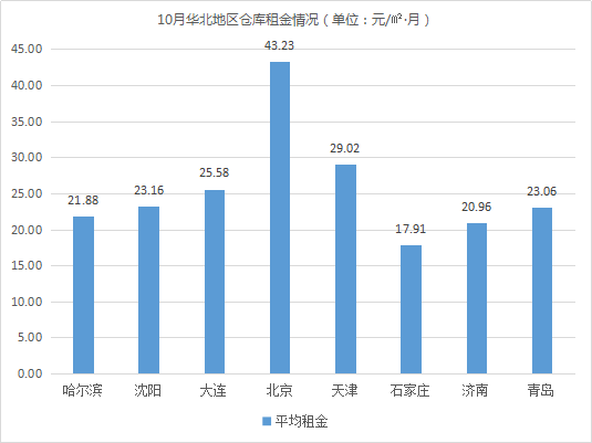 双语版首发！《2018年10月中国通用仓储市场动态报告》发布