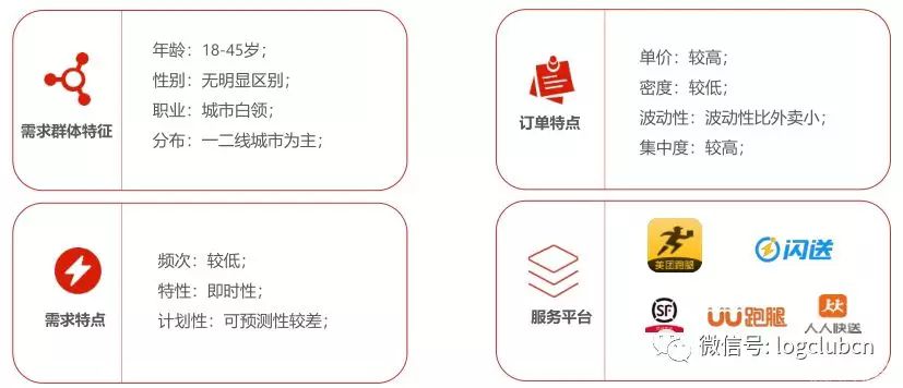 从盈利走到同城速递独角兽，闪送的成功可否复制