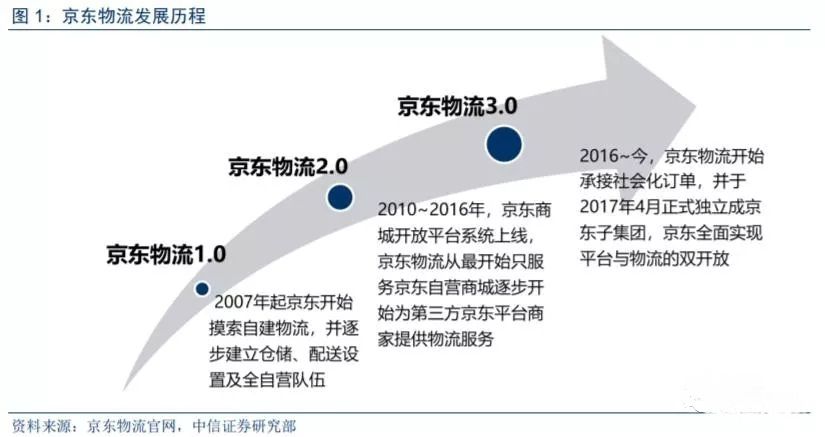 对比京东物流和顺丰五大不同 | 商业基因，商业模式，护城河，运营方法，枢纽选址
