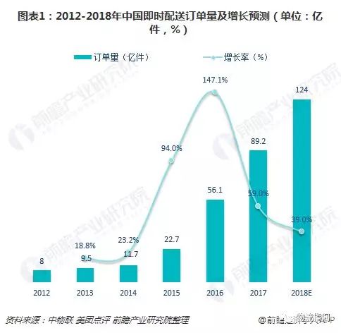 10张图读懂中国即时配送行业发展现状