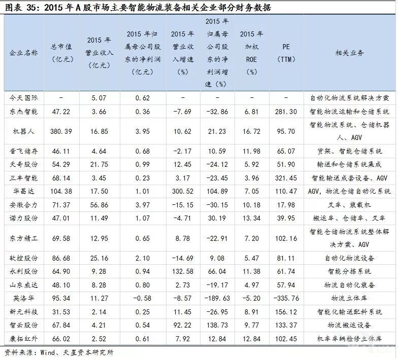 智能物流装备行业公司扫描