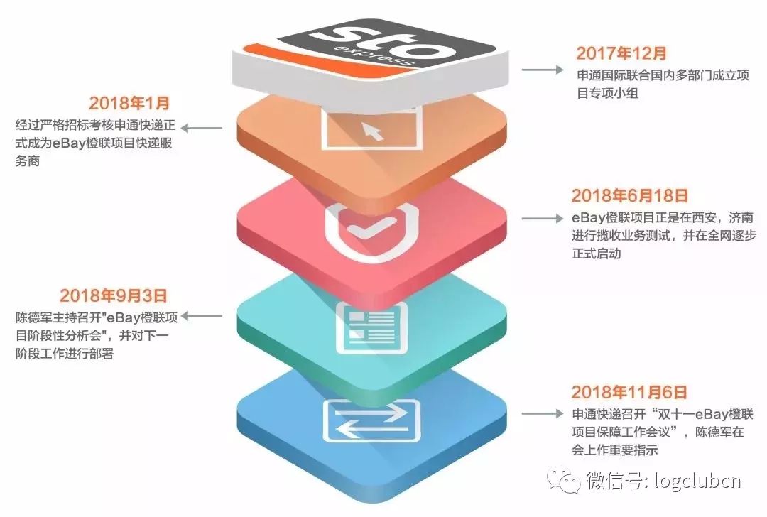 申通eBay项目“双11”期间揽收快件近5万件